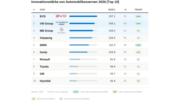 Zwei deutsche Unternehmen unter den Top 10 der innovativsten Autobauer - Quelle: CAM/AutomotiveInnovations-Report 2026